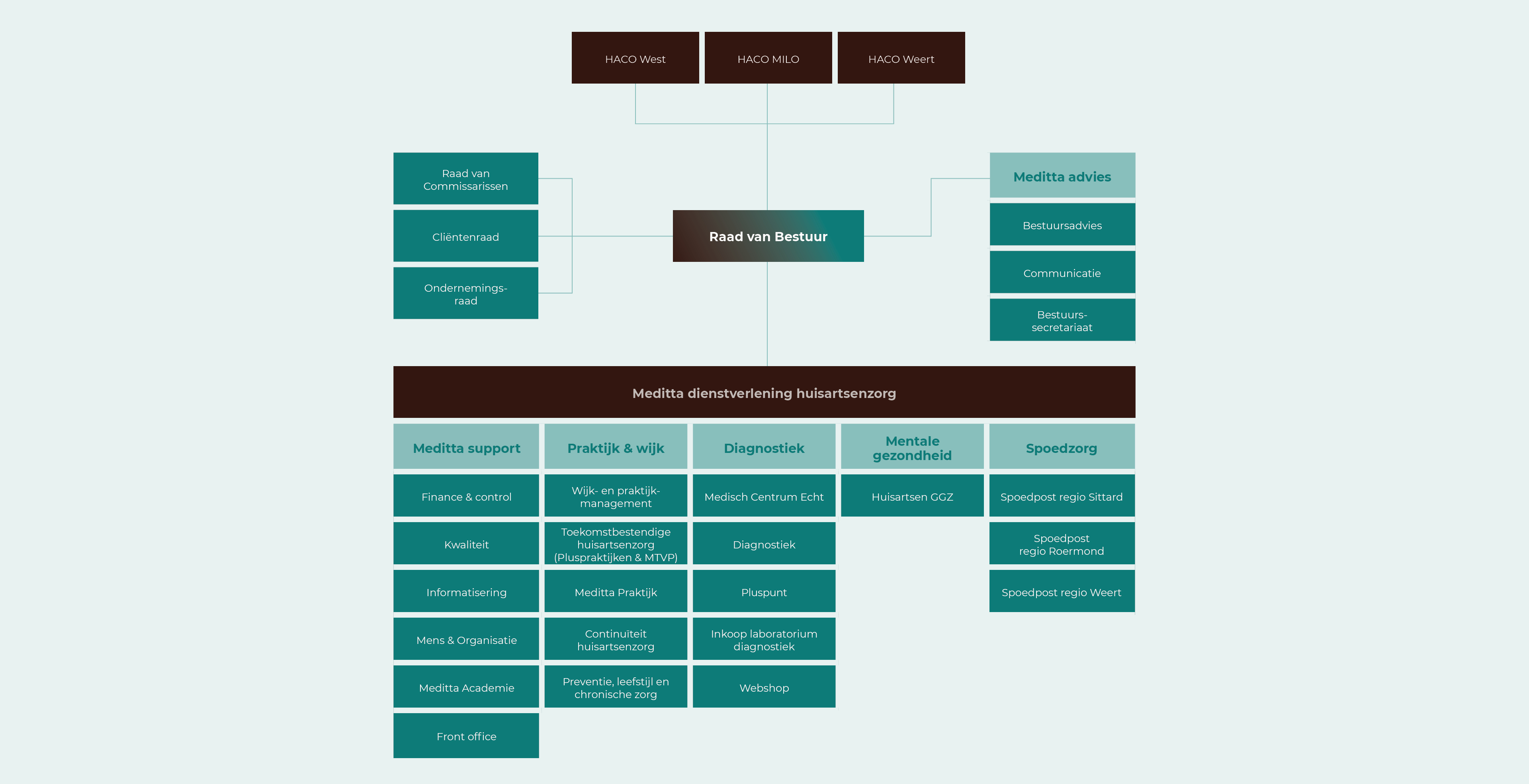 Organogram